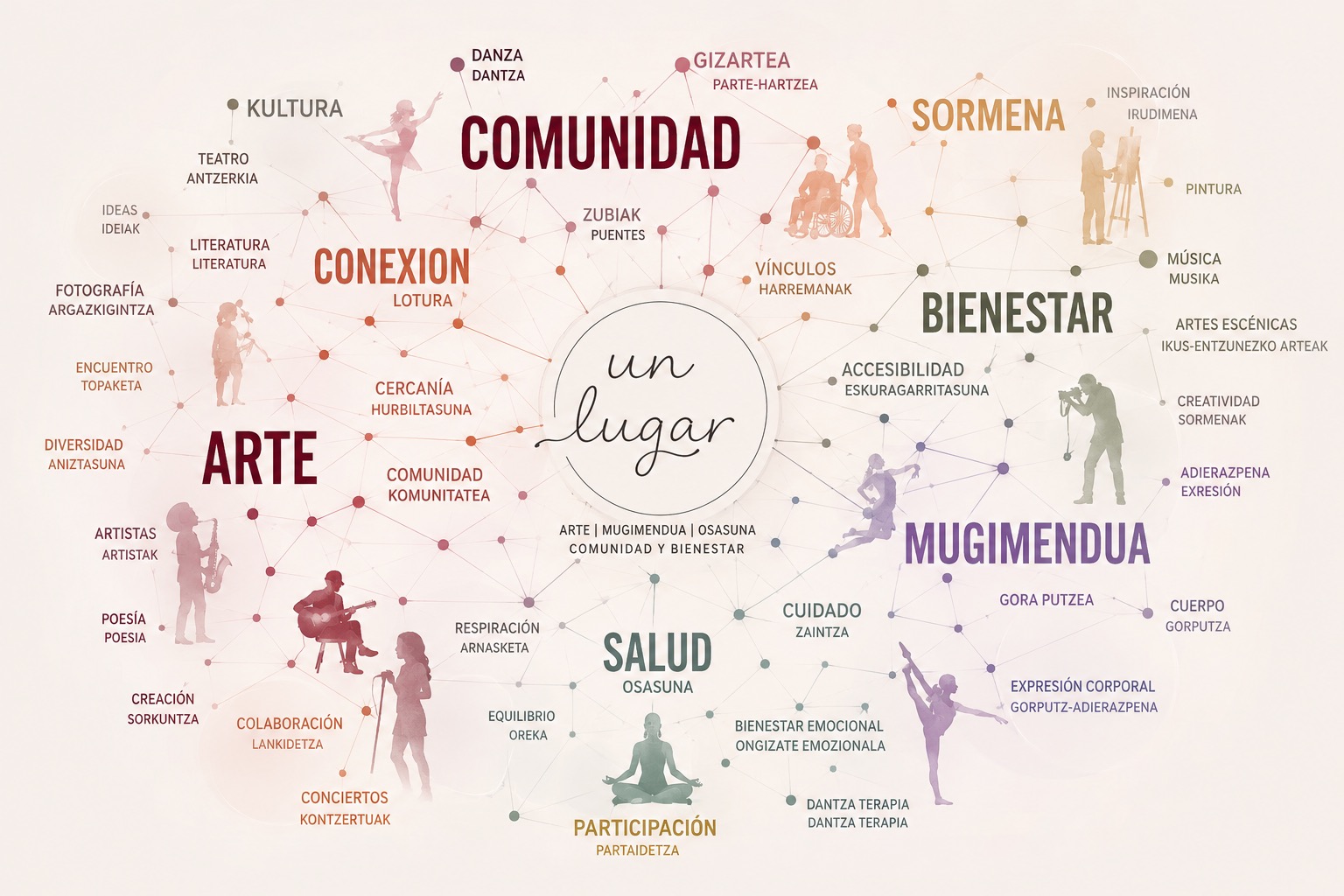 Mapa visual de Comunidad y Bienestar, arte, salud, movimiento y conexión social